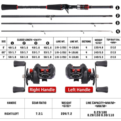 Sougaliyang Black/Red Bait-Cast Rod Combo